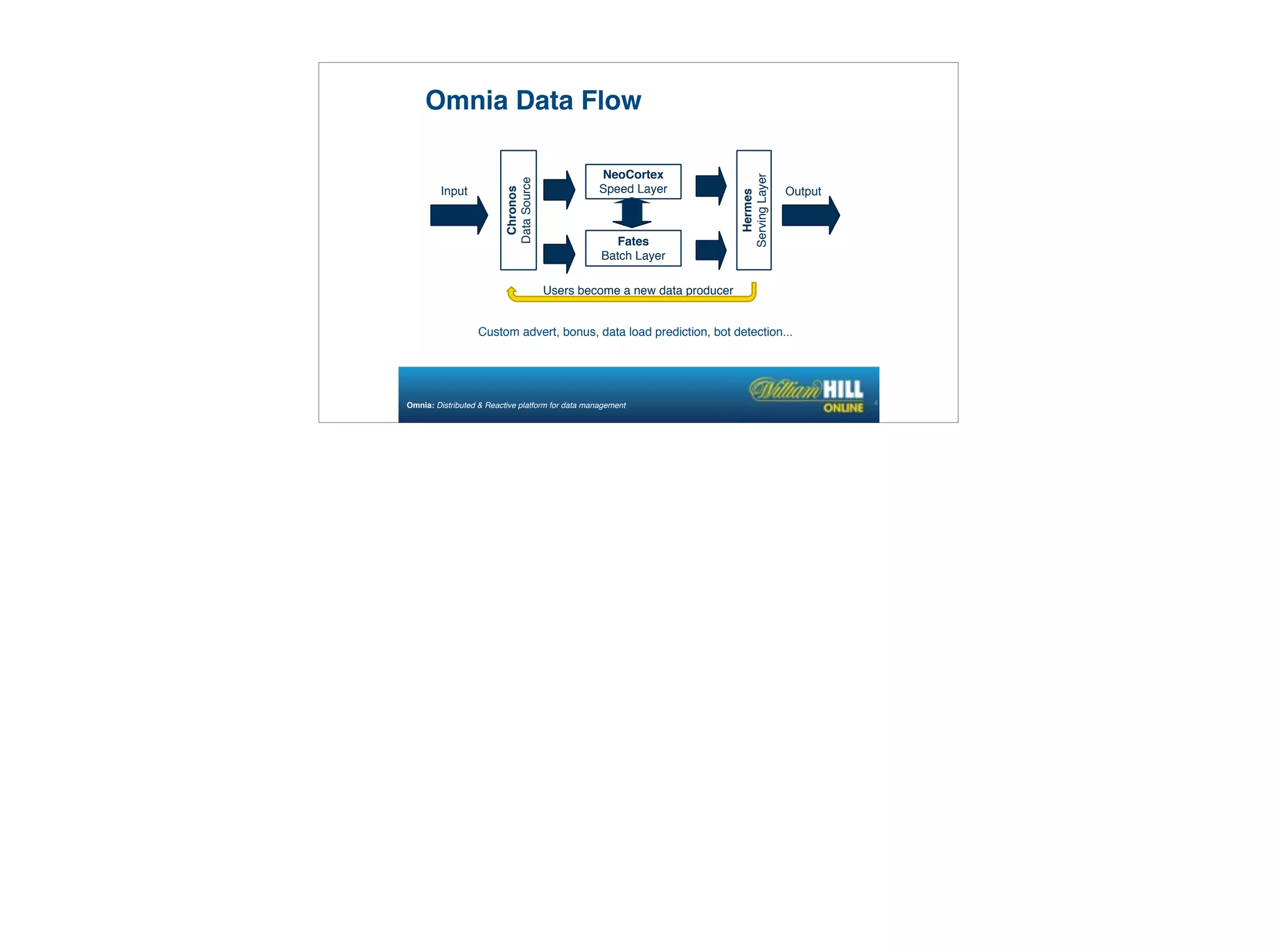 Custom advert, bonus, data load prediction, bot detection...
Omnia Data Flow
40
Chronos
DataSource
NeoCortex
Speed Layer
Fates
Batch Layer
Hermes
ServingLayer
Input Output
Omnia: Distributed & Reactive platform for data management
Users become a new data producer
 