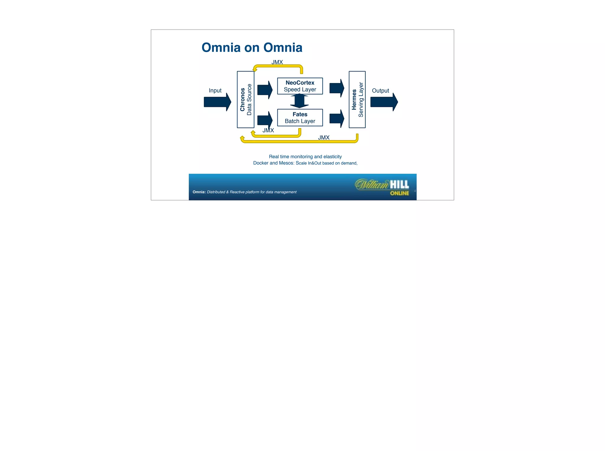 Real time monitoring and elasticity
Docker and Mesos: Scale In&Out based on demand,
Omnia on Omnia
41
Chronos
DataSource
NeoCortex
Speed Layer
Fates
Batch Layer
Hermes
ServingLayer
Input Output
Omnia: Distributed & Reactive platform for data management
JMX
JMX
JMX
 