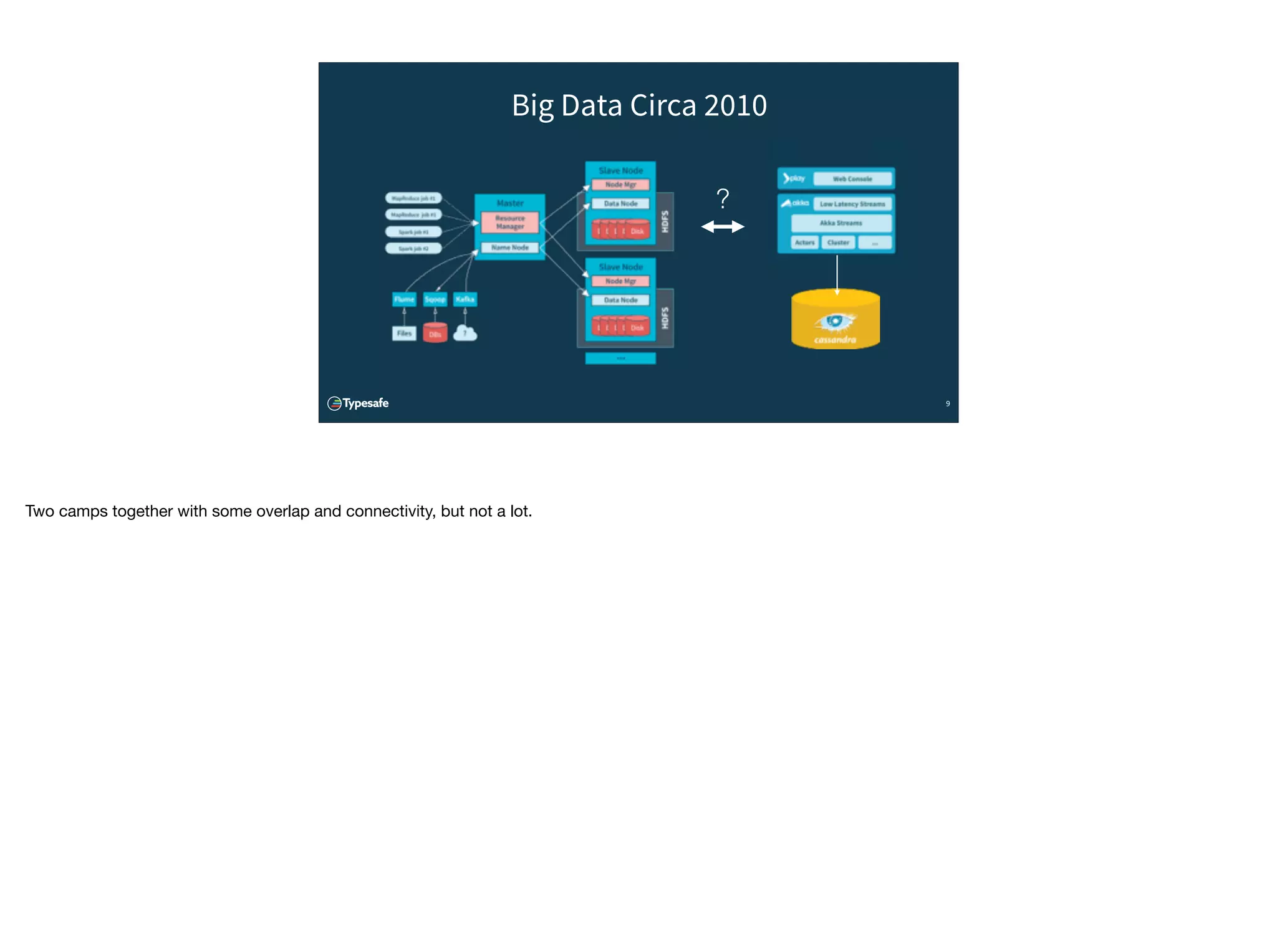 9
Big Data Circa 2010
Akka
?
Two camps together with some overlap and connectivity, but not a lot.
 