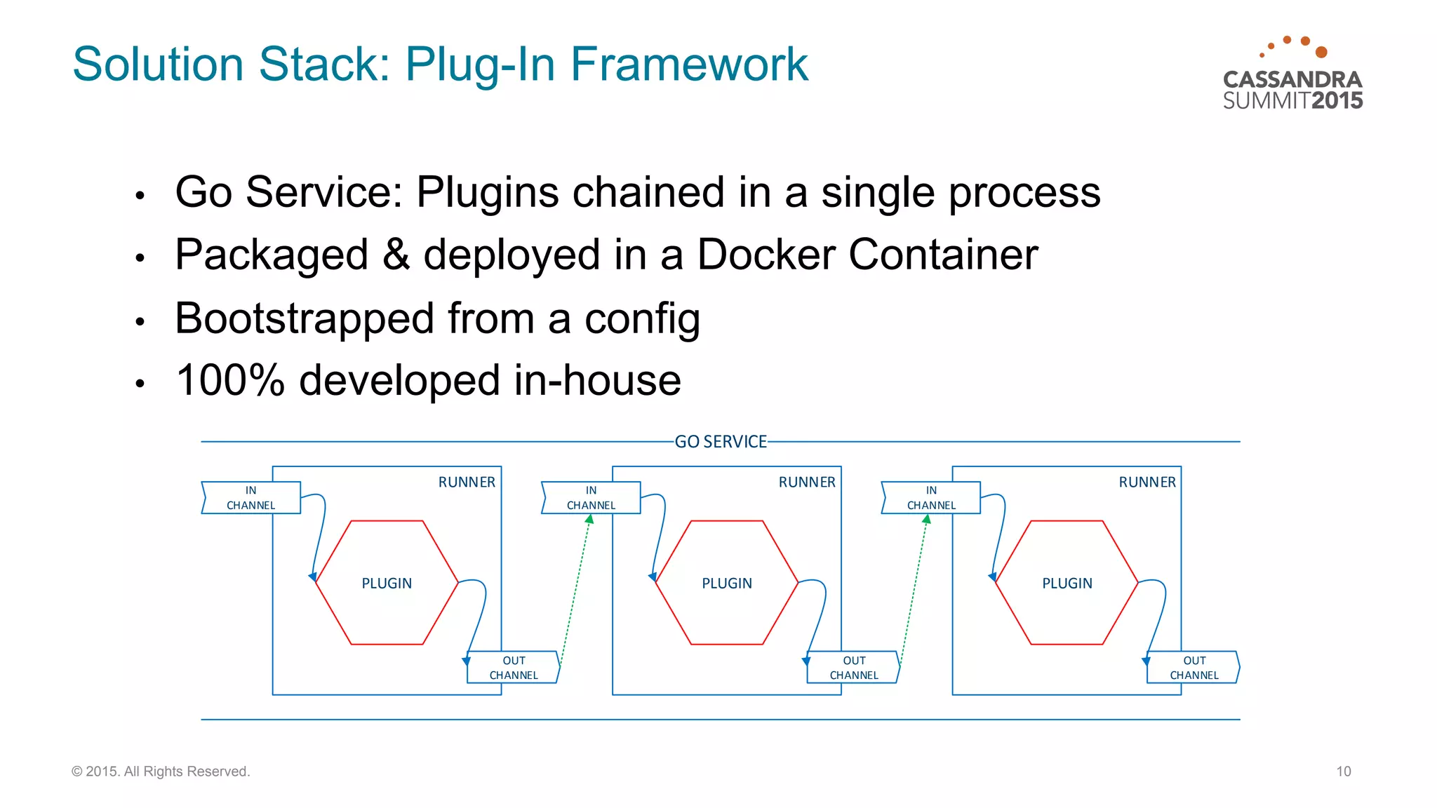 Solution Stack: Plug-In Framework
10© 2015. All Rights Reserved.
•  Go Service: Plugins chained in a single process
•  Packaged & deployed in a Docker Container
•  Bootstrapped from a config
•  100% developed in-house
RUNNER
PLUGIN
IN
CHANNEL
OUT
CHANNEL
RUNNER
PLUGIN
IN
CHANNEL
OUT
CHANNEL
RUNNER
PLUGIN
IN
CHANNEL
OUT
CHANNEL
GO	
  SERVICE
 