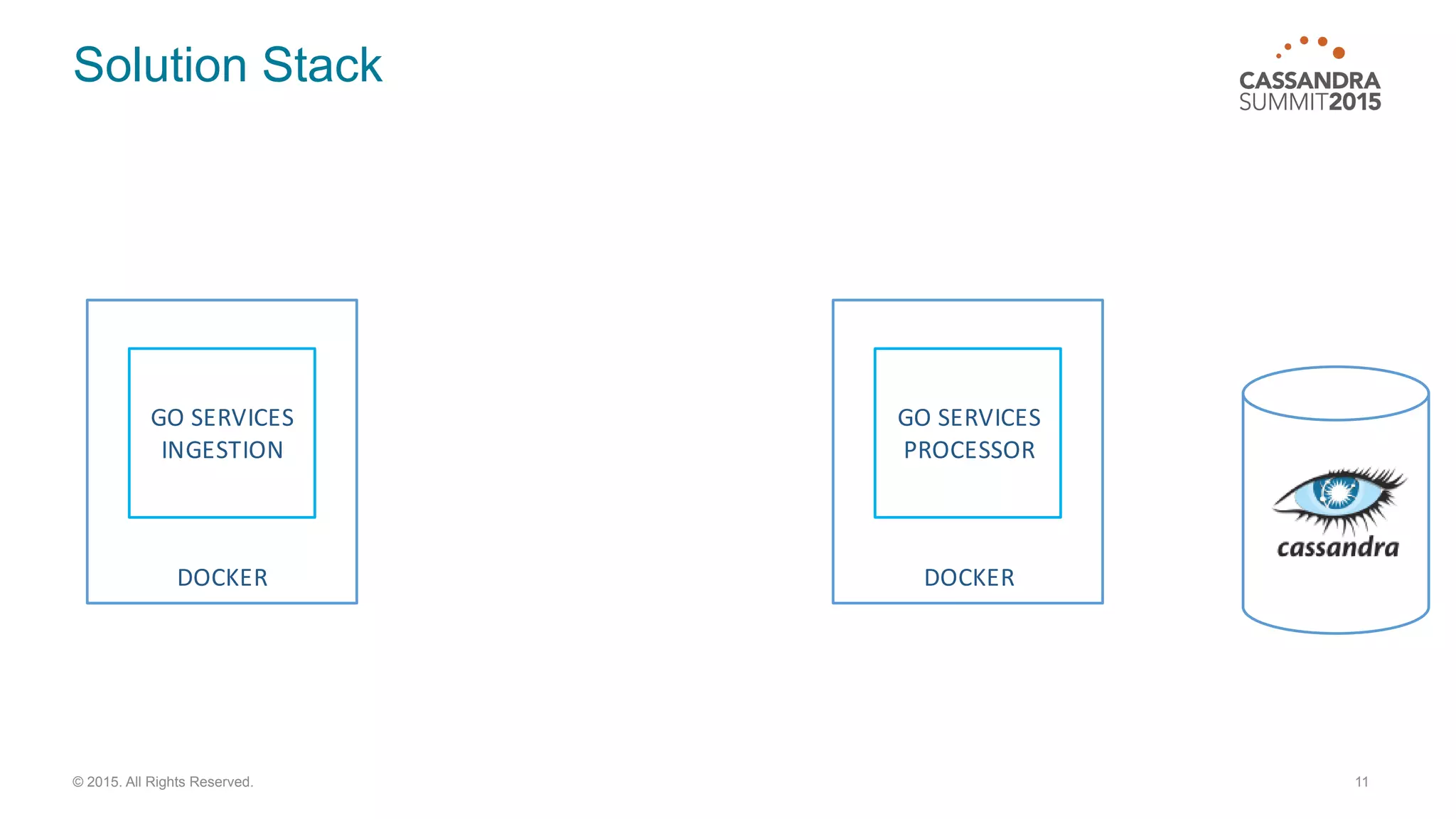 Solution Stack
11© 2015. All Rights Reserved.
MESOSPHERE
MARATHON
DOCKER
GO	
  SERVICES
INGESTION
DOCKER
GO	
  SERVICES
PROCESSORKAFKA
API	
  SERVER
CONSUL
 