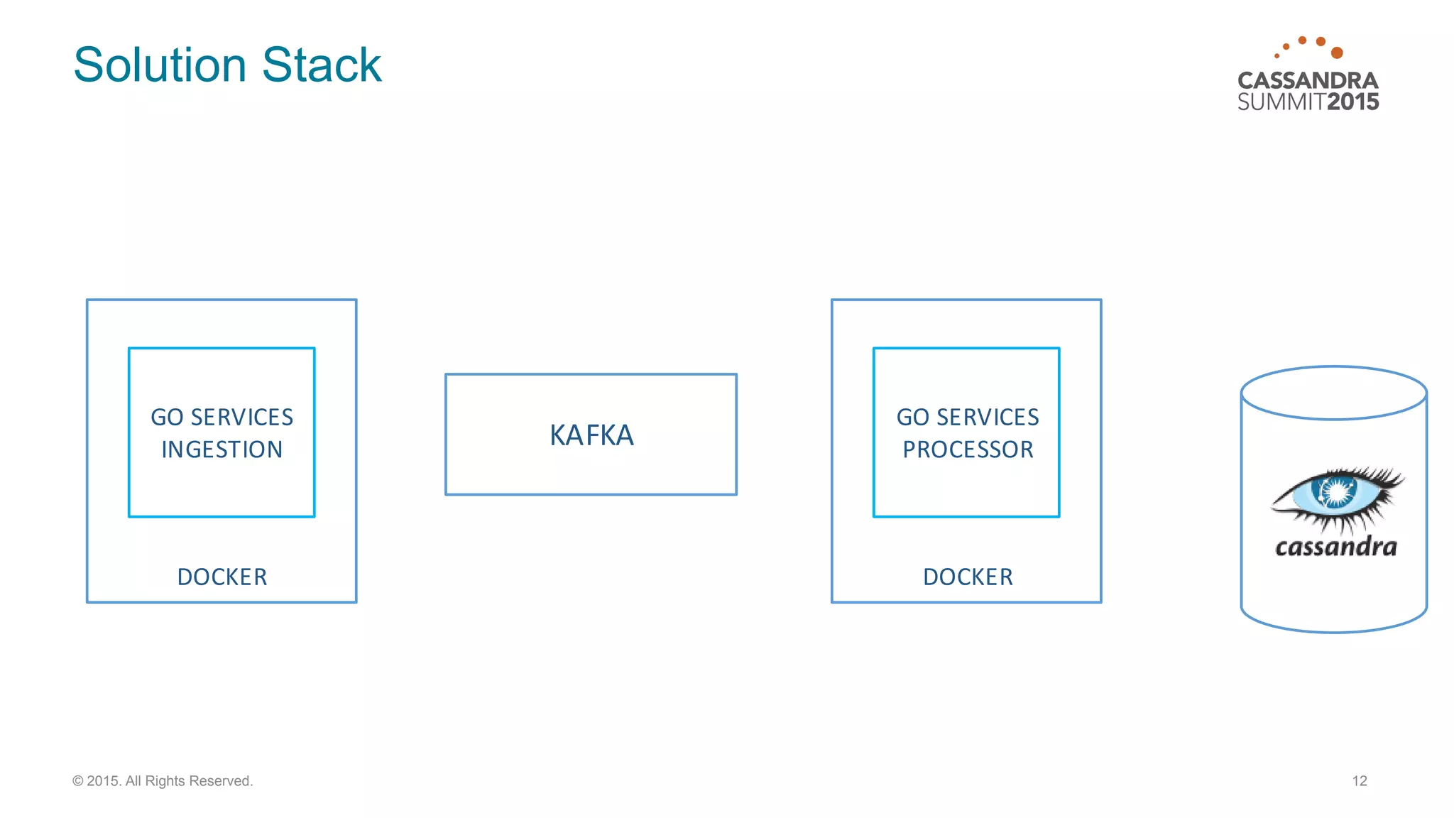 Solution Stack
12© 2015. All Rights Reserved.
MESOSPHERE
MARATHON
DOCKER
GO	
  SERVICES
INGESTION
DOCKER
GO	
  SERVICES
PROCESSORKAFKA
API	
  SERVER
CONSUL
 