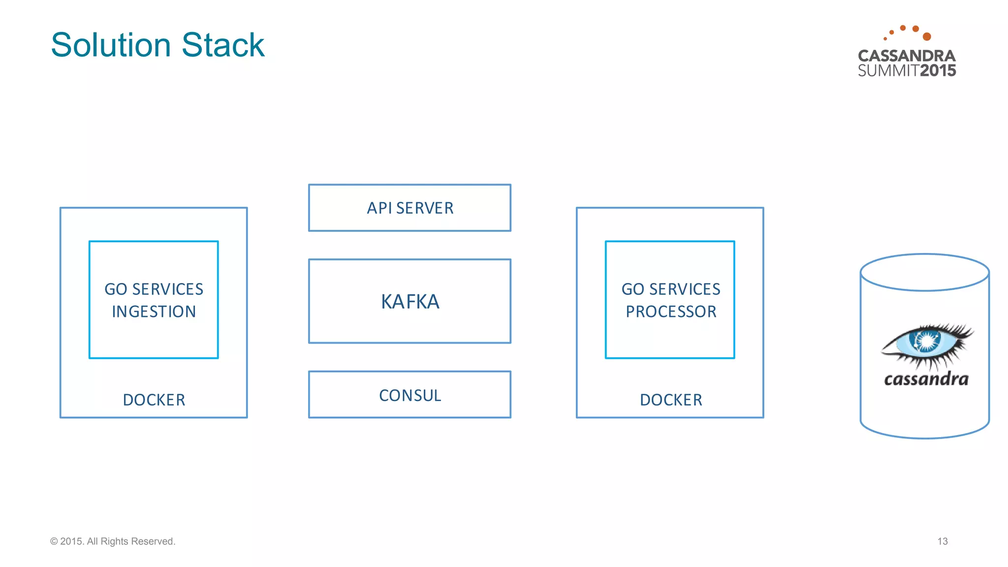 Solution Stack
13© 2015. All Rights Reserved.
MESOSPHERE
MARATHON
DOCKER
GO	
  SERVICES
INGESTION
DOCKER
GO	
  SERVICES
PROCESSORKAFKA
API	
  SERVER
CONSUL
 