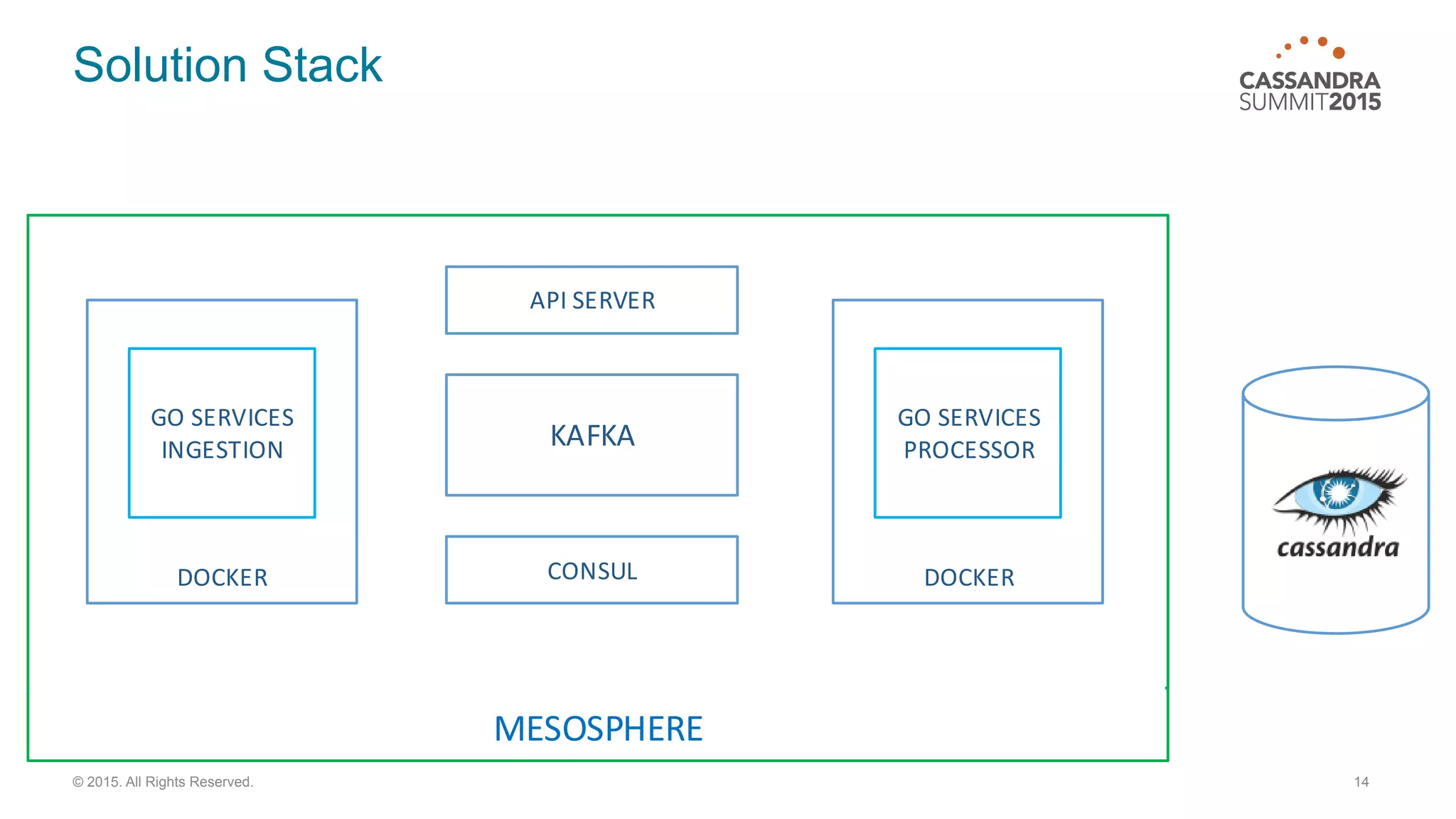 Solution Stack
14© 2015. All Rights Reserved.
MESOSPHERE
MARATHON
DOCKER
GO	
  SERVICES
INGESTION
DOCKER
GO	
  SERVICES
PROCESSORKAFKA
API	
  SERVER
CONSUL
 