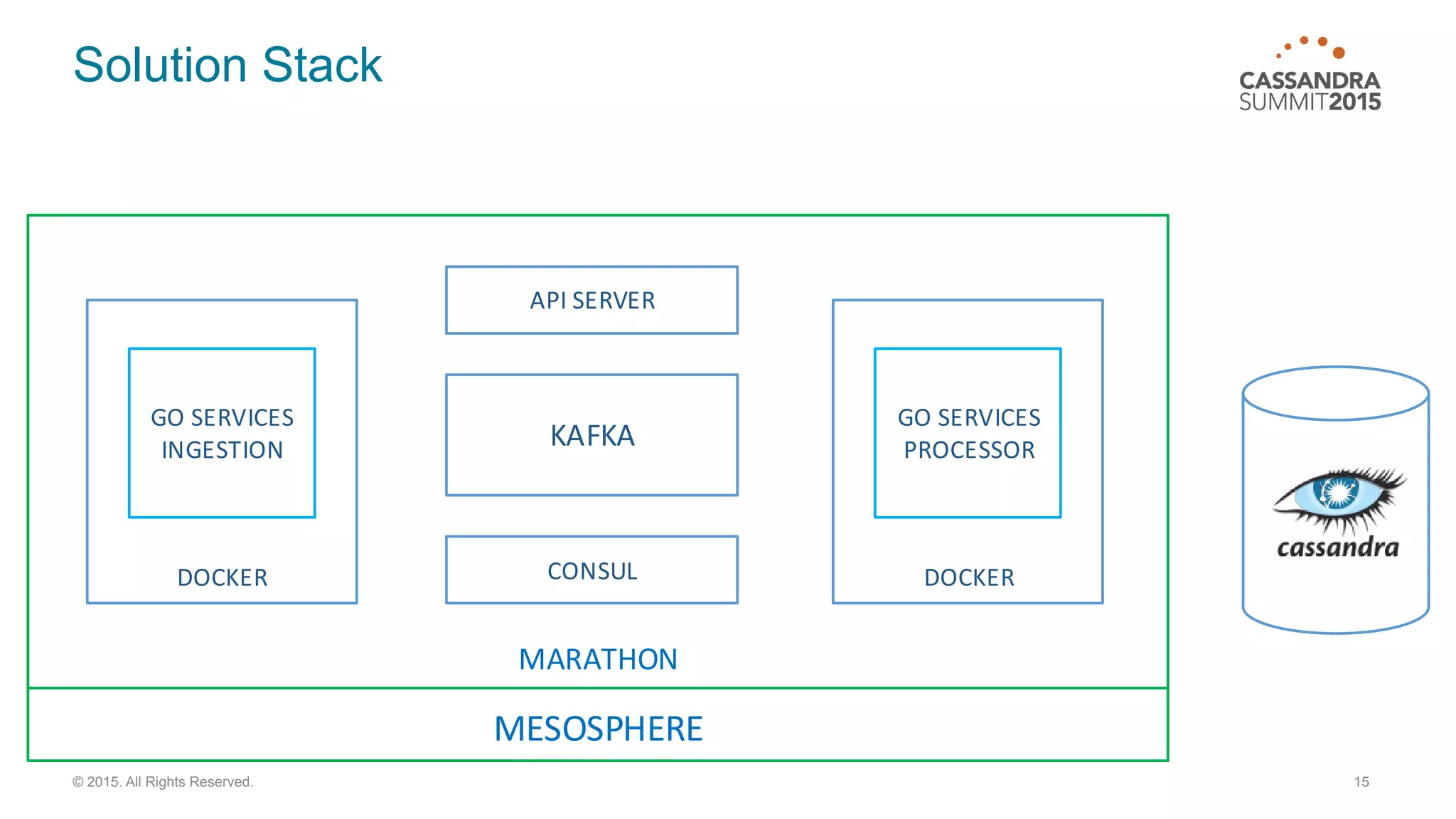 Solution Stack
15© 2015. All Rights Reserved.
MESOSPHERE
MARATHON
DOCKER
GO	
  SERVICES
INGESTION
DOCKER
GO	
  SERVICES
PROCESSORKAFKA
API	
  SERVER
CONSUL
 