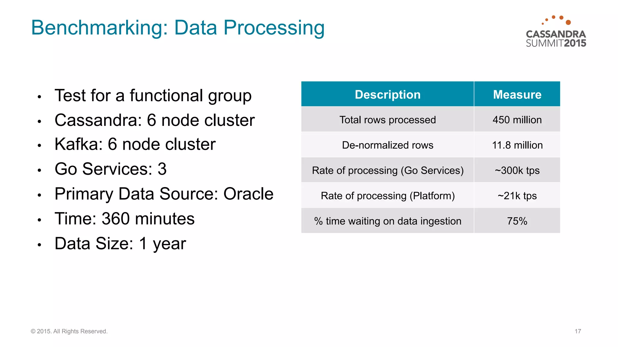 Benchmarking: Data Processing
17© 2015. All Rights Reserved.
•  Test for a functional group
•  Cassandra: 6 node cluster
•  Kafka: 6 node cluster
•  Go Services: 3
•  Primary Data Source: Oracle
•  Time: 360 minutes
•  Data Size: 1 year
Description Measure
Total rows processed 450 million
De-normalized rows 11.8 million
Rate of processing (Go Services) ~300k tps
Rate of processing (Platform) ~21k tps
% time waiting on data ingestion 75%
 