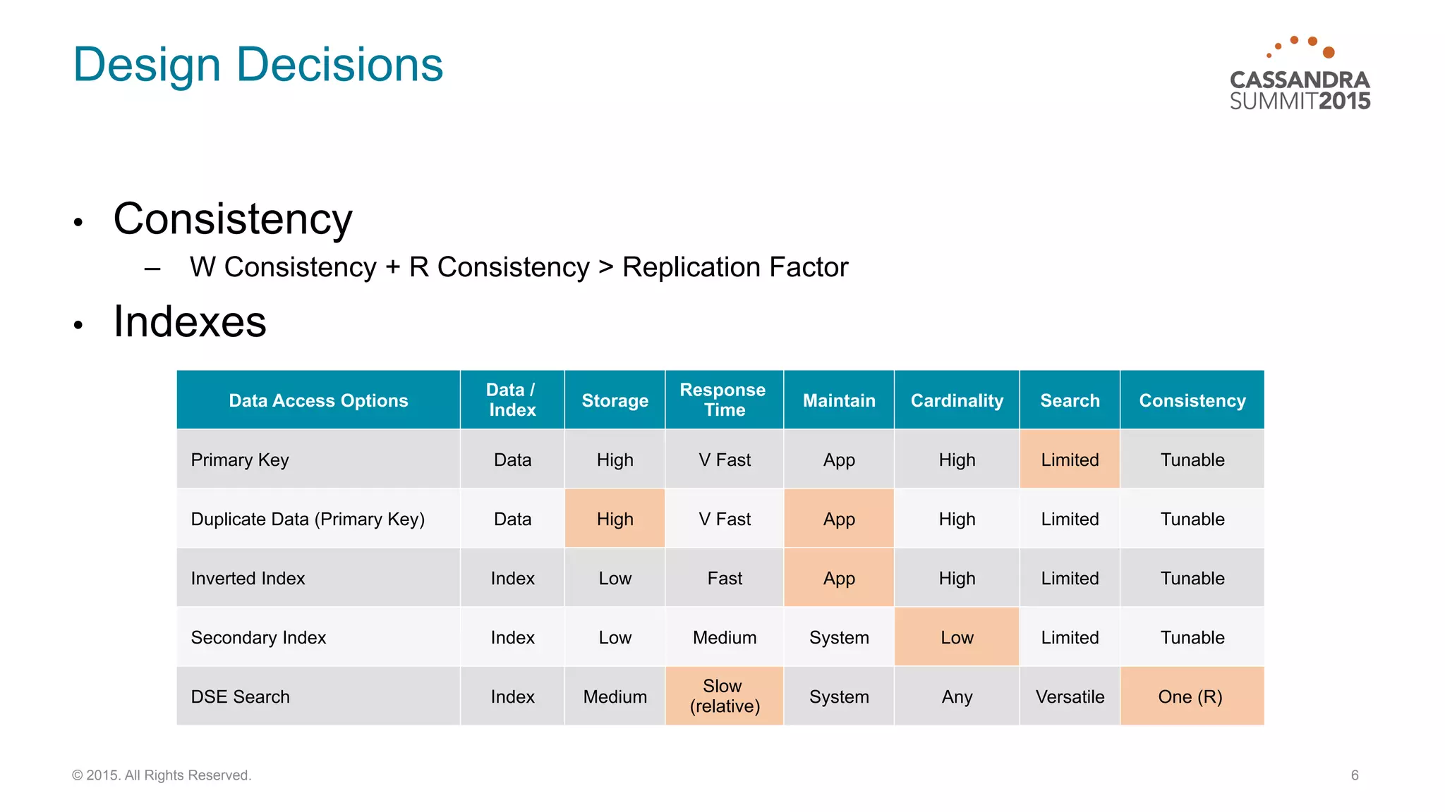 Design Decisions
•  Consistency
–  W Consistency + R Consistency > Replication Factor
•  Indexes
6© 2015. All Rights Reserved.
Data Access Options
Data /
Index
Storage
Response
Time
Maintain Cardinality Search Consistency
Primary Key Data High V Fast App High Limited Tunable
Duplicate Data (Primary Key) Data High V Fast App High Limited Tunable
Inverted Index Index Low Fast App High Limited Tunable
Secondary Index Index Low Medium System Low Limited Tunable
DSE Search Index Medium
Slow
(relative)
System Any Versatile One (R)
 