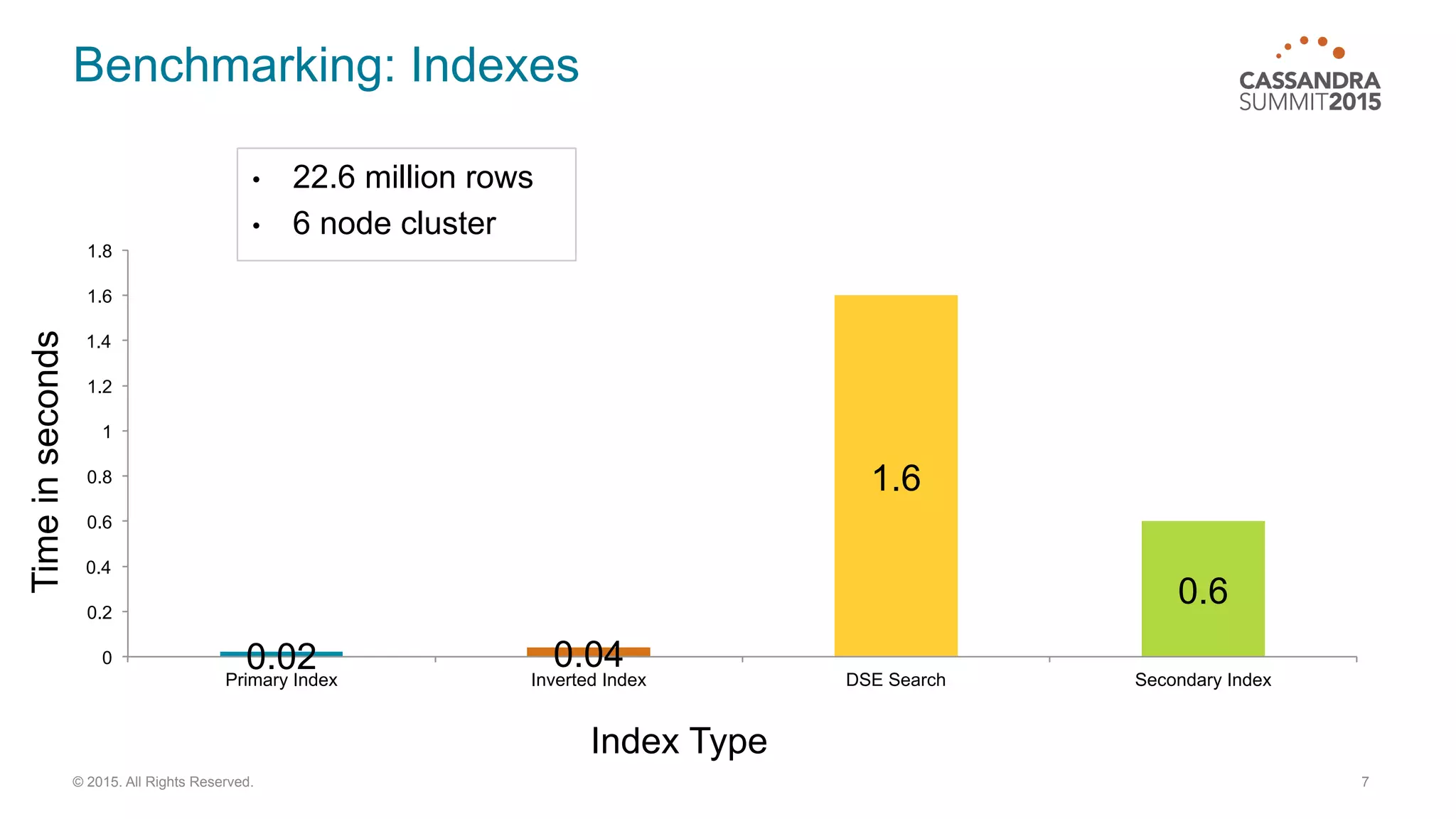 Benchmarking: Indexes
0.02 0.04
1.6
0.6
0
0.2
0.4
0.6
0.8
1
1.2
1.4
1.6
1.8
Primary Index Inverted Index DSE Search Secondary Index
7© 2015. All Rights Reserved.
Timeinseconds
Index Type
•  22.6 million rows
•  6 node cluster
 