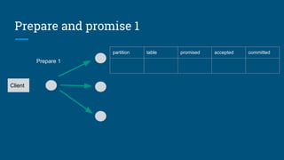 Prepare and promise 1
Client
partition table promised accepted committed
Prepare 1
 