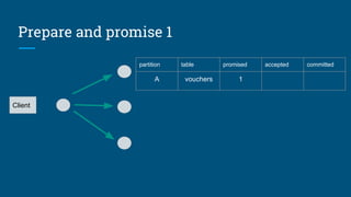 Prepare and promise 1
Client
partition table promised accepted committed
A vouchers 1
 