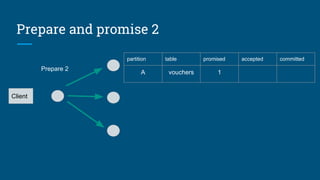 Prepare and promise 2
Client
partition table promised accepted committed
A vouchers 1
Prepare 2
 