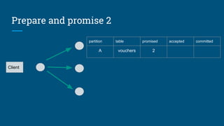 Prepare and promise 2
Client
partition table promised accepted committed
A vouchers 2
 