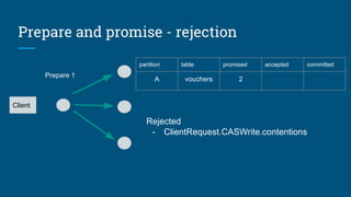 Prepare and promise - rejection
Client
partition table promised accepted committed
A vouchers 2
Rejected
- ClientRequest.CASWrite.contentions
Prepare 1
 