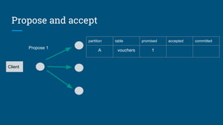 Propose and accept
Client
partition table promised accepted committed
A vouchers 1
Propose 1
 