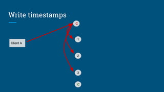 Write timestamps
Client A
C
2
1
3
C
 