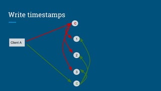 Write timestamps
Client A
C
2
1
3
C
 