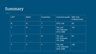 Summary
LWT Batch Contention Incorrect results 99th %ile
(milliseconds)
N N Y 87% Lost 48
Y N Y 0% Lost
1% Unknown
81% CNM
191
Y N N 0% Lost
0% Unknown
0% CNM
52
Y Y Y 0% Lost
<1% Unknown
82% CNM
192
 