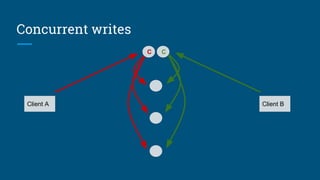 Concurrent writes
Client A
C
Client B
C
 