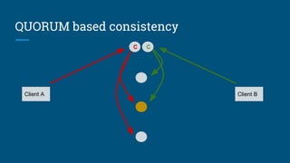 QUORUM based consistency
Client A
C
Client B
C
 
