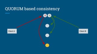 QUORUM based consistency
Client A
C
Client B
C
 