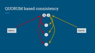 QUORUM based consistency
Client A
C
Client B
C
 