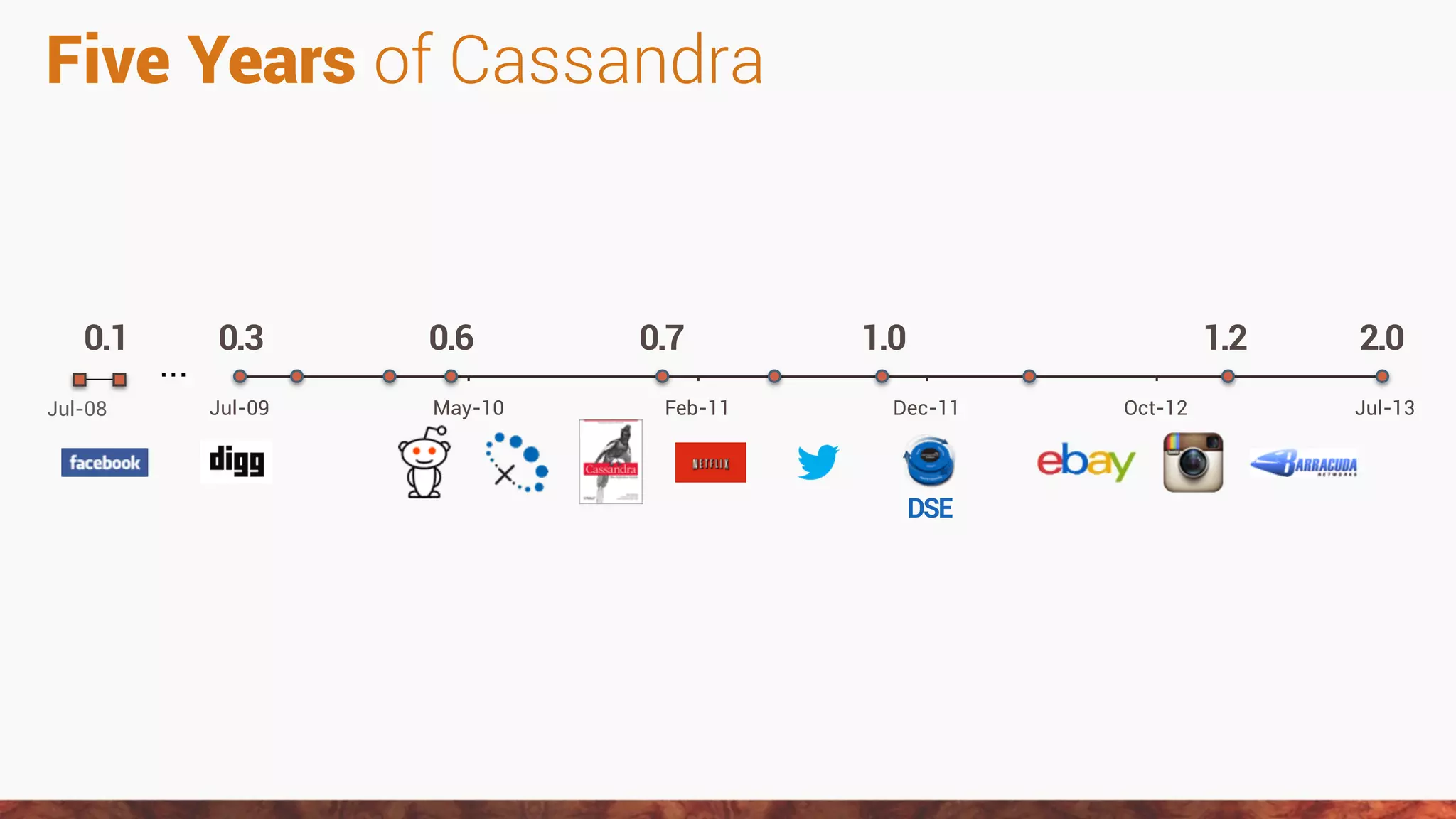 Jul-09 May-10 Feb-11 Dec-11 Oct-12 Jul-13
0.1 0.3 0.6 0.7 1.0 1.2
...
2.0
DSE
Five Years of Cassandra
Jul-08
 