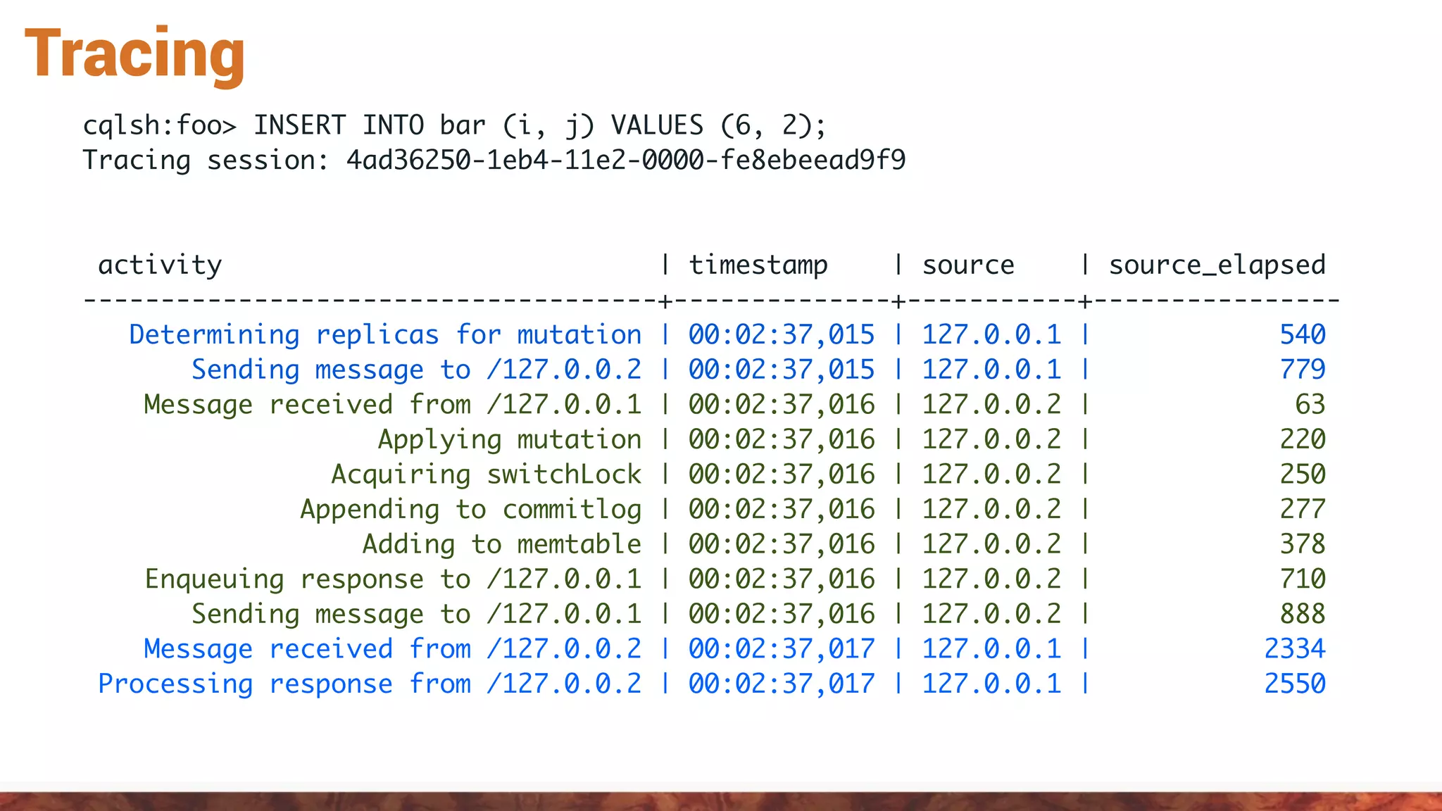 Tracing
cqlsh:foo> INSERT INTO bar (i, j) VALUES (6, 2);
Tracing session: 4ad36250-1eb4-11e2-0000-fe8ebeead9f9
activity | timestamp | source | source_elapsed
-------------------------------------+--------------+-----------+----------------
Determining replicas for mutation | 00:02:37,015 | 127.0.0.1 | 540
Sending message to /127.0.0.2 | 00:02:37,015 | 127.0.0.1 | 779
Message received from /127.0.0.1 | 00:02:37,016 | 127.0.0.2 | 63
Applying mutation | 00:02:37,016 | 127.0.0.2 | 220
Acquiring switchLock | 00:02:37,016 | 127.0.0.2 | 250
Appending to commitlog | 00:02:37,016 | 127.0.0.2 | 277
Adding to memtable | 00:02:37,016 | 127.0.0.2 | 378
Enqueuing response to /127.0.0.1 | 00:02:37,016 | 127.0.0.2 | 710
Sending message to /127.0.0.1 | 00:02:37,016 | 127.0.0.2 | 888
Message received from /127.0.0.2 | 00:02:37,017 | 127.0.0.1 | 2334
Processing response from /127.0.0.2 | 00:02:37,017 | 127.0.0.1 | 2550
 
