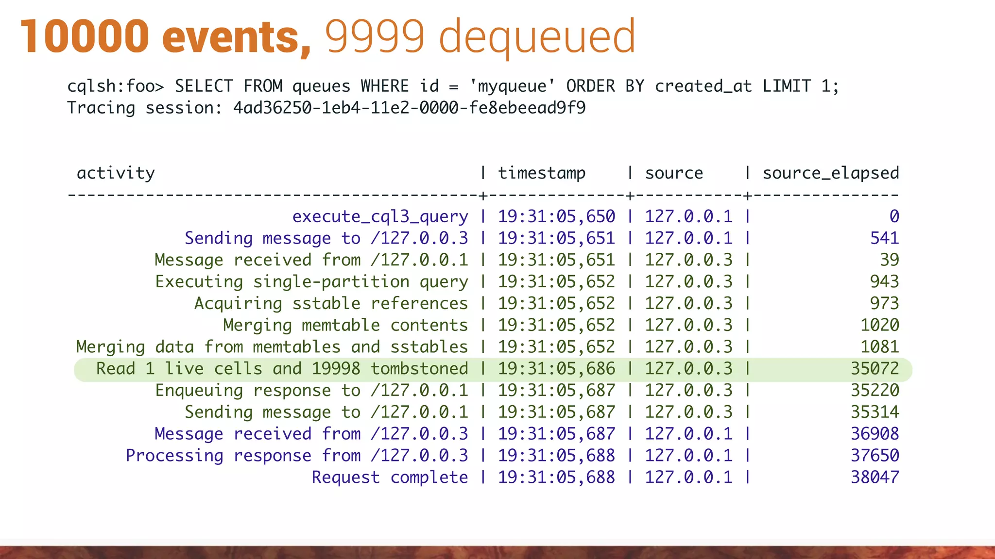 10000 events, 9999 dequeued
cqlsh:foo> SELECT FROM queues WHERE id = 'myqueue' ORDER BY created_at LIMIT 1;
Tracing session: 4ad36250-1eb4-11e2-0000-fe8ebeead9f9
activity | timestamp | source | source_elapsed
------------------------------------------+--------------+-----------+---------------
execute_cql3_query | 19:31:05,650 | 127.0.0.1 | 0
Sending message to /127.0.0.3 | 19:31:05,651 | 127.0.0.1 | 541
Message received from /127.0.0.1 | 19:31:05,651 | 127.0.0.3 | 39
Executing single-partition query | 19:31:05,652 | 127.0.0.3 | 943
Acquiring sstable references | 19:31:05,652 | 127.0.0.3 | 973
Merging memtable contents | 19:31:05,652 | 127.0.0.3 | 1020
Merging data from memtables and sstables | 19:31:05,652 | 127.0.0.3 | 1081
Read 1 live cells and 19998 tombstoned | 19:31:05,686 | 127.0.0.3 | 35072
Enqueuing response to /127.0.0.1 | 19:31:05,687 | 127.0.0.3 | 35220
Sending message to /127.0.0.1 | 19:31:05,687 | 127.0.0.3 | 35314
Message received from /127.0.0.3 | 19:31:05,687 | 127.0.0.1 | 36908
Processing response from /127.0.0.3 | 19:31:05,688 | 127.0.0.1 | 37650
Request complete | 19:31:05,688 | 127.0.0.1 | 38047
 