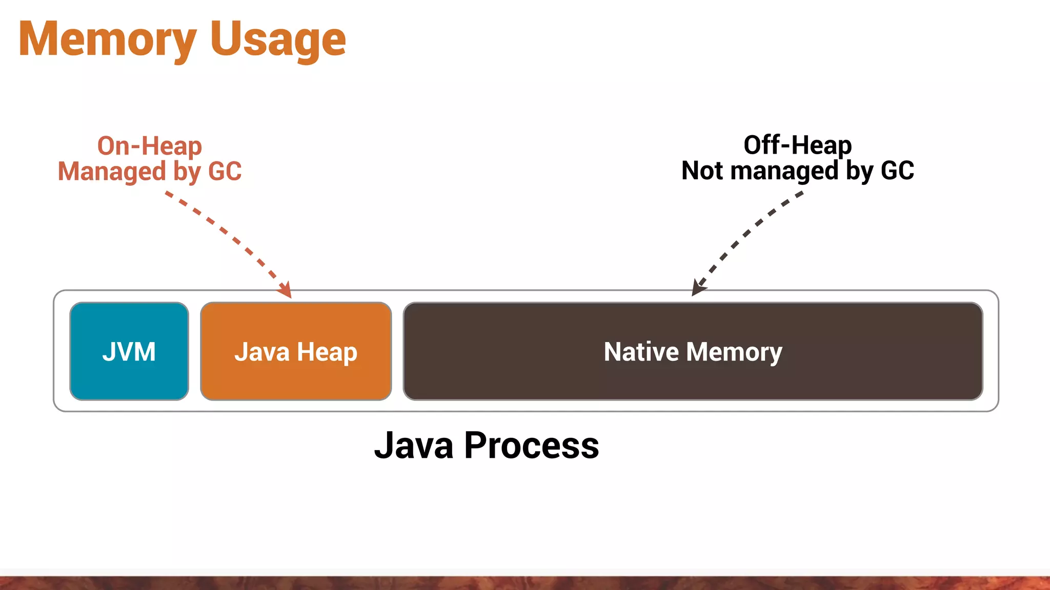 Memory Usage
Java Heap
Off-Heap
Not managed by GC
JVM
Java Process
Native Memory
On-Heap
Managed by GC
 