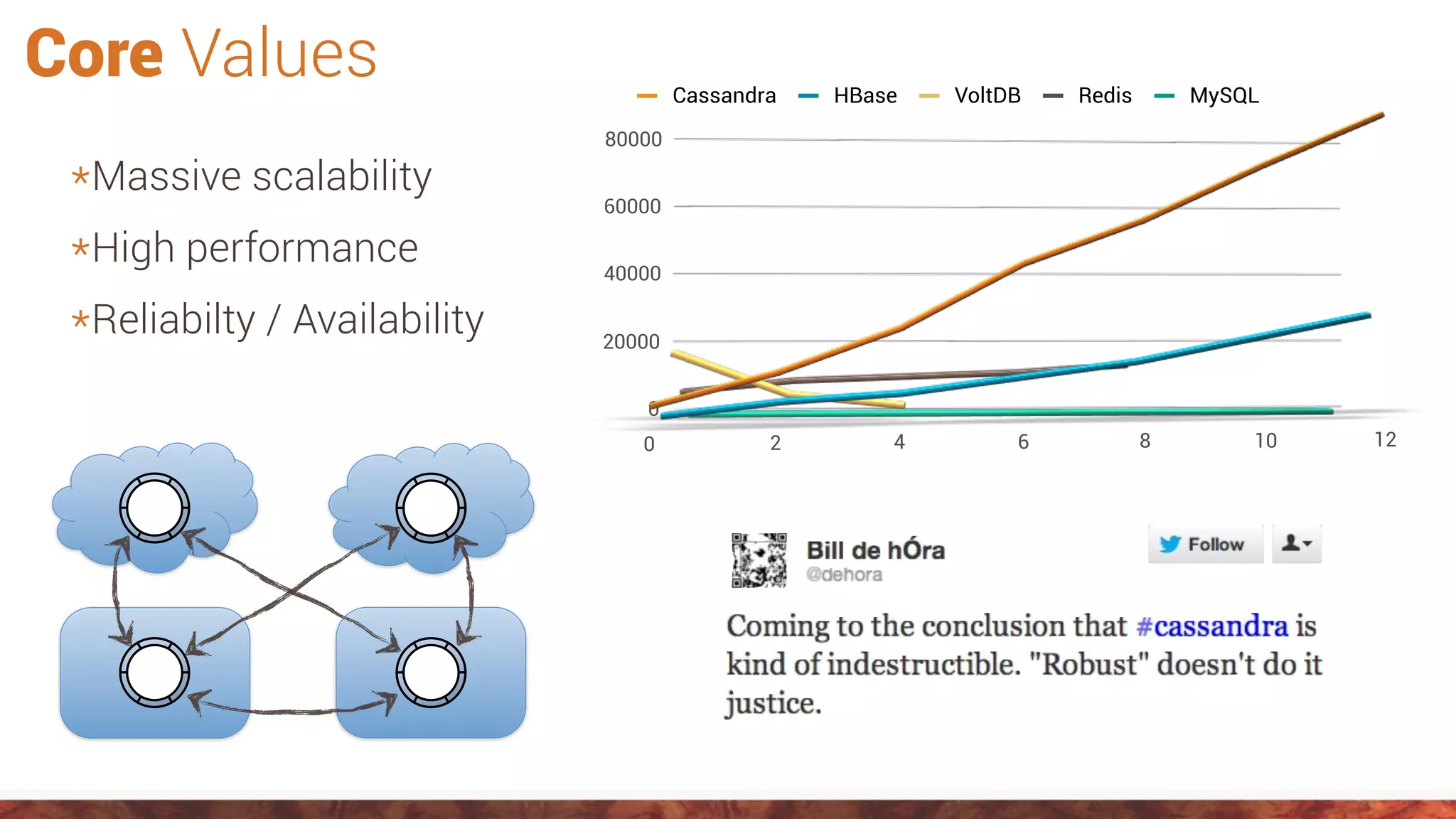 Core Values
0
20000
40000
60000
80000
0 2 4 6 8 10 12
Cassandra HBase VoltDB Redis MySQL
*Massive scalability
*High performance
*Reliabilty / Availability
 