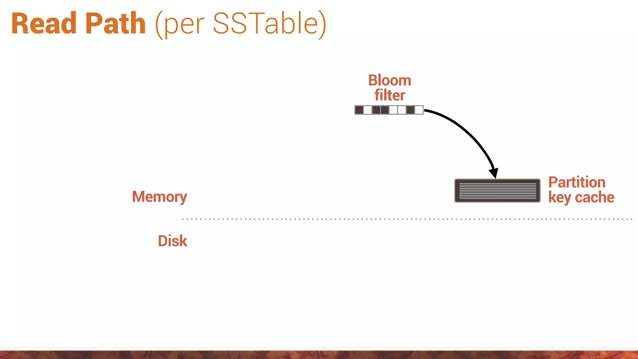 Bloom
filter
Memory
Disk
Partition
key cache
Read Path (per SSTable)
 