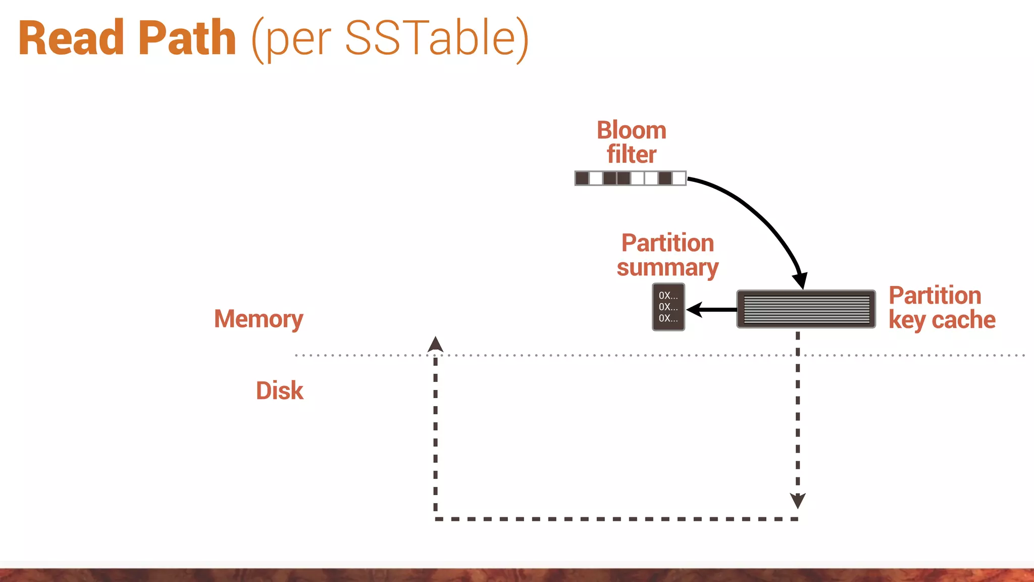 Bloom
filter
Memory
Disk
Partition
key cache
Partition
summary
0X...
0X...
0X...
Read Path (per SSTable)
 