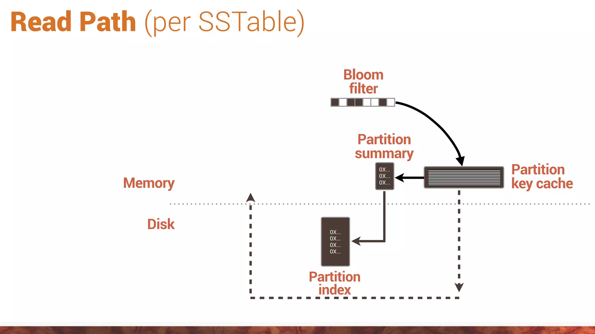 Bloom
filter
Memory
Disk 0X...
0X...
0X...
0X...
Partition
index
Partition
key cache
Partition
summary
0X...
0X...
0X...
Read Path (per SSTable)
 