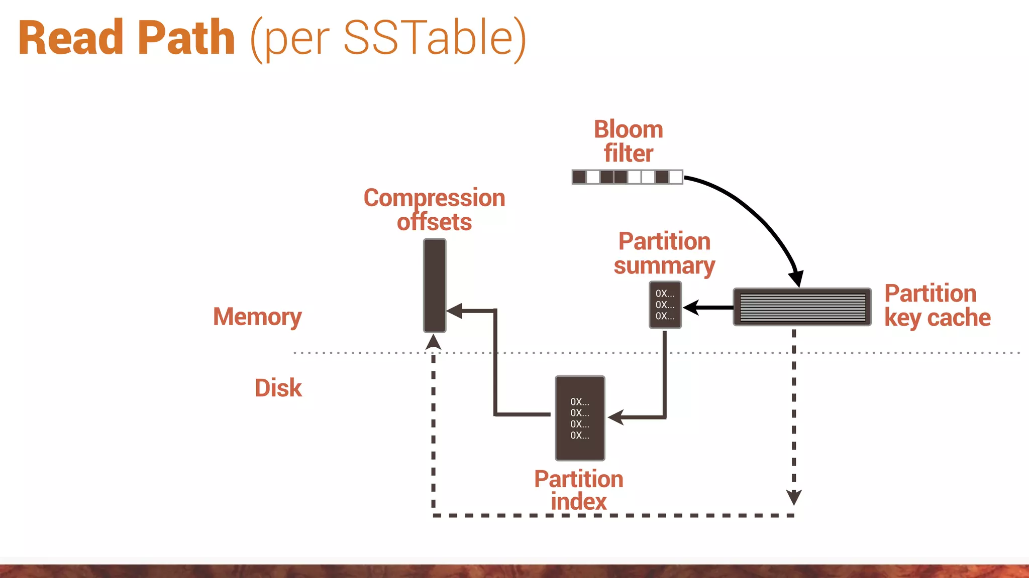 Bloom
filter
Memory
Disk 0X...
0X...
0X...
0X...
Partition
index
Compression
offsets
Partition
key cache
Partition
summary
0X...
0X...
0X...
Read Path (per SSTable)
 