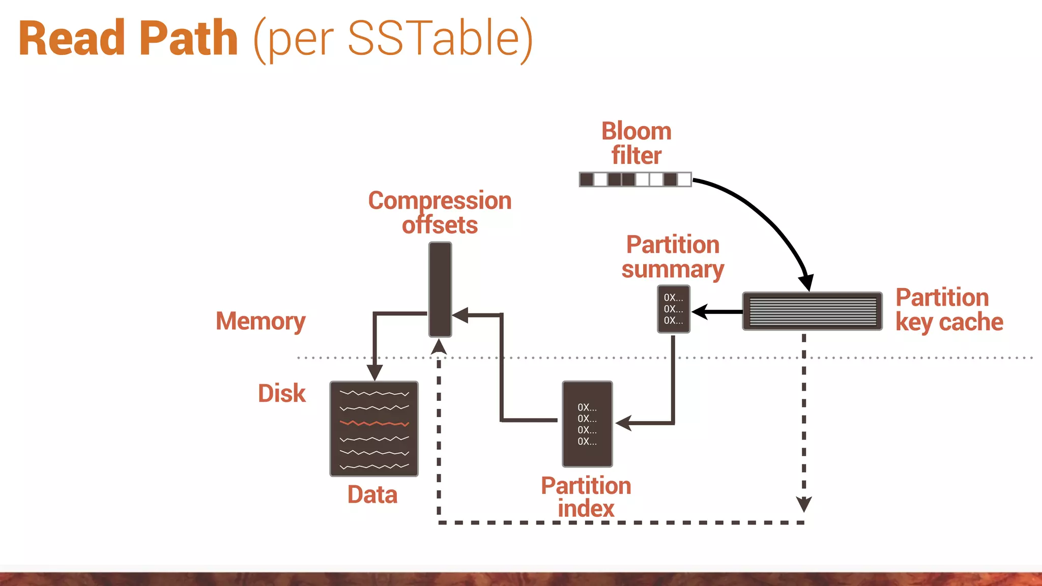 Bloom
filter
Memory
Disk 0X...
0X...
0X...
0X...
Partition
index
Data
Compression
offsets
Partition
key cache
Partition
summary
0X...
0X...
0X...
Read Path (per SSTable)
 