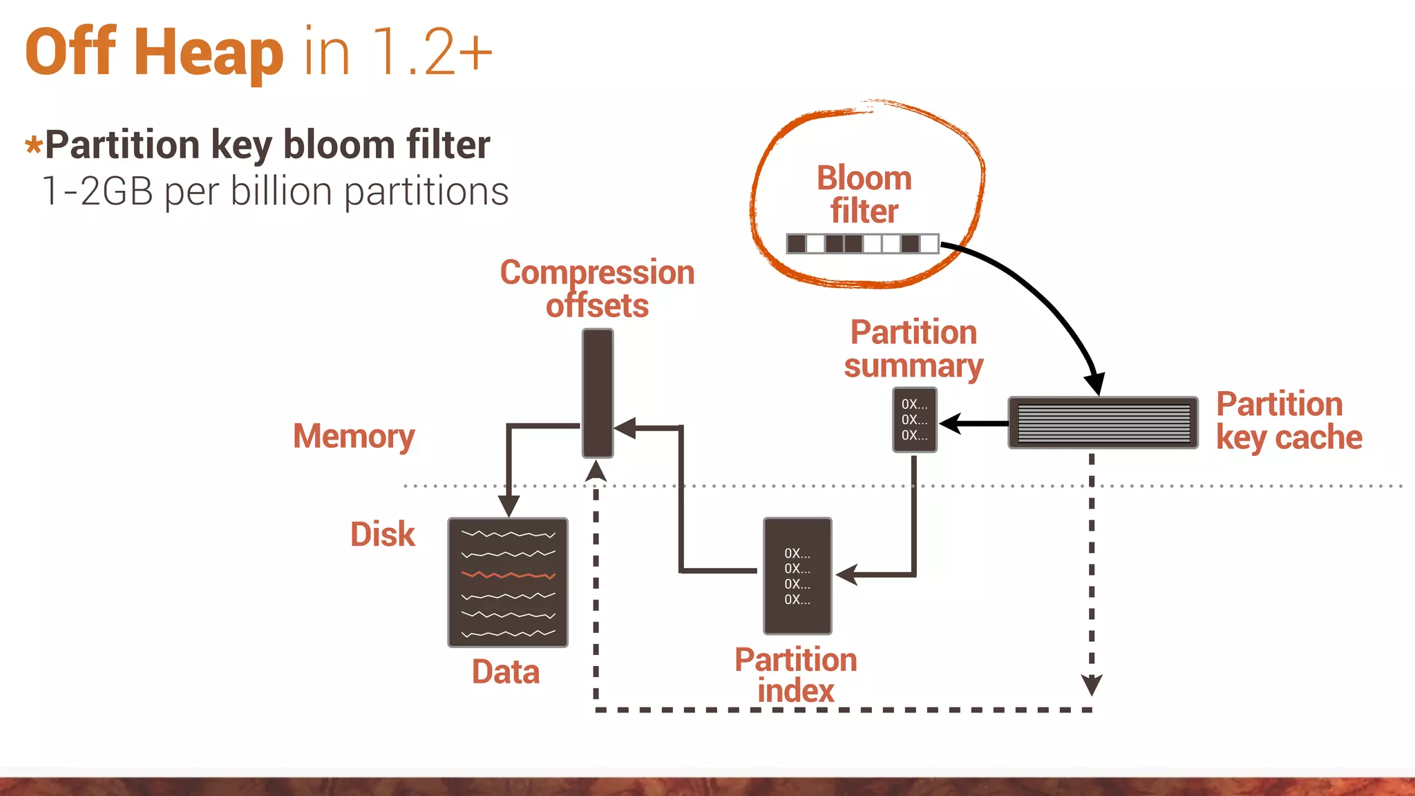 Off Heap in 1.2+
*Partition key bloom filter
1-2GB per billion partitions
Data
Partition
summary
0X...
0X...
0X...
Bloom
filter
0X...
0X...
0X...
0X...
Partition
index
Compression
offsets
Partition
key cacheMemory
Disk
 