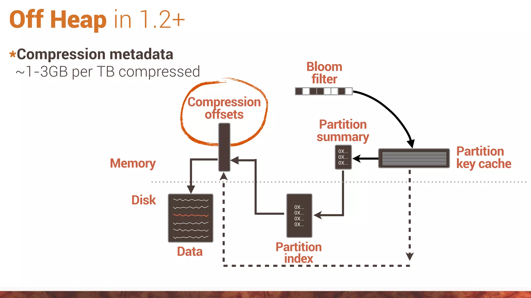 Off Heap in 1.2+
*Compression metadata
~1-3GB per TB compressed
Data
Partition
summary
0X...
0X...
0X...
Bloom
filter
0X...
0X...
0X...
0X...
Partition
index
Compression
offsets
Partition
key cacheMemory
Disk
 