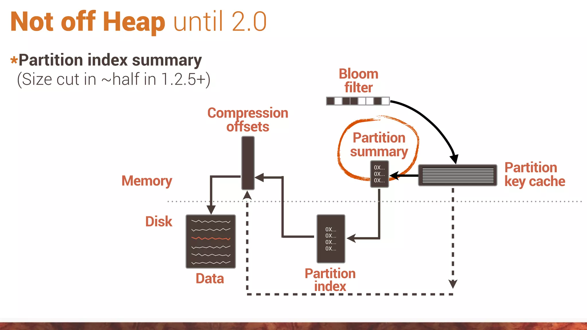 Not off Heap until 2.0
*Partition index summary
(Size cut in ~half in 1.2.5+)
Data
Partition
summary
0X...
0X...
0X...
Bloom
filter
0X...
0X...
0X...
0X...
Partition
index
Compression
offsets
Partition
key cacheMemory
Disk
 