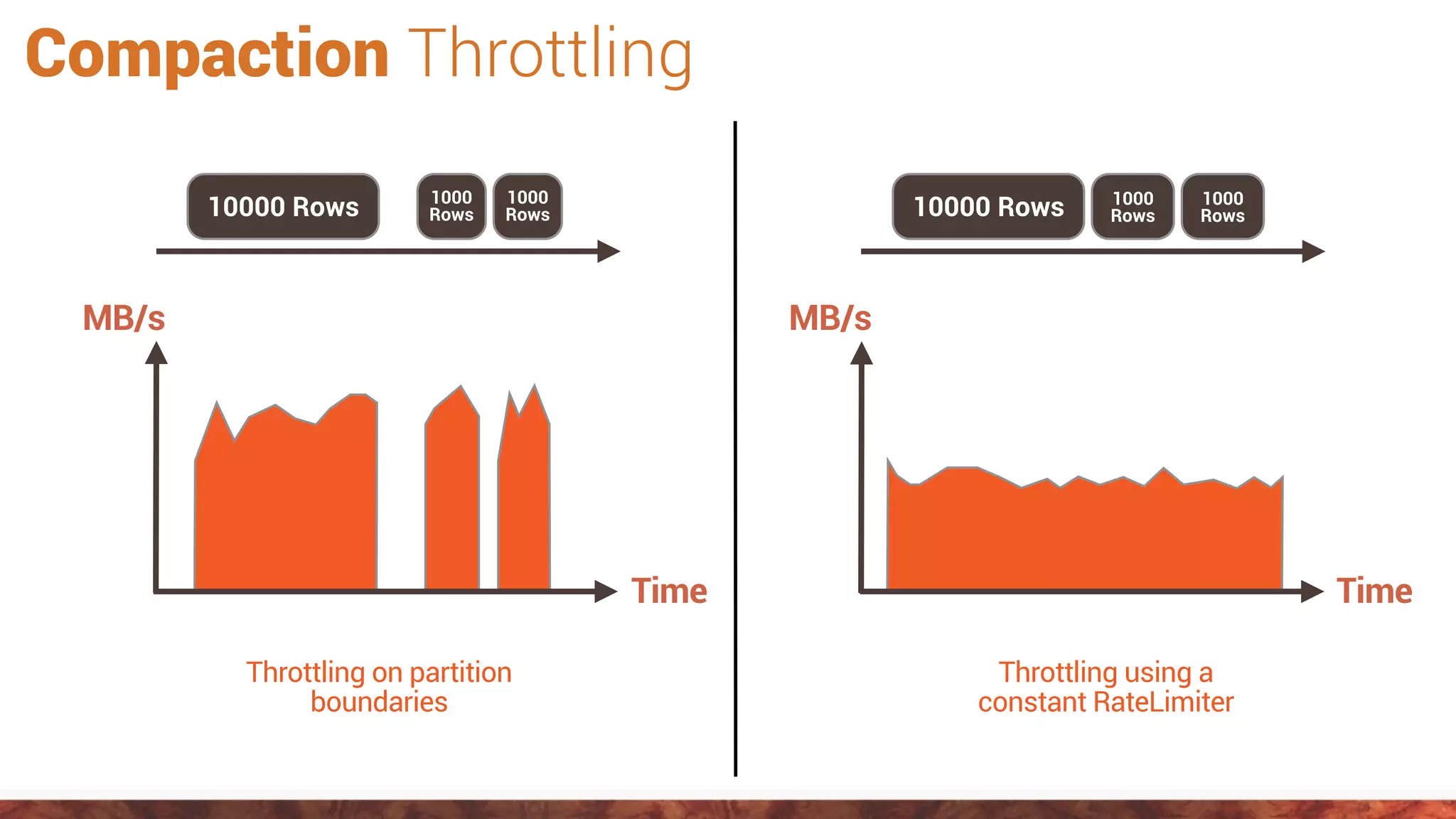 Throttling on partition
boundaries
Throttling using a
constant RateLimiter
10000 Rows
Time
MB/s
1000
Rows10000 Rows
Time
MB/s
Compaction Throttling
1000
Rows
1000
Rows
1000
Rows
 