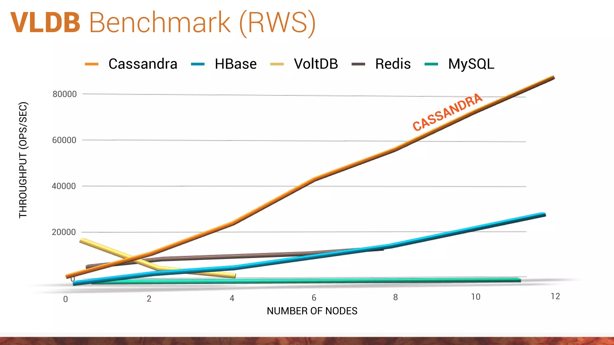 VLDB Benchmark (RWS)
0
20000
40000
60000
80000
0 2 4 6 8 10 12
Cassandra HBase VoltDB Redis MySQL
NUMBER OF NODES
THROUGHPUT(OPS/SEC)
CASSANDRA
 
