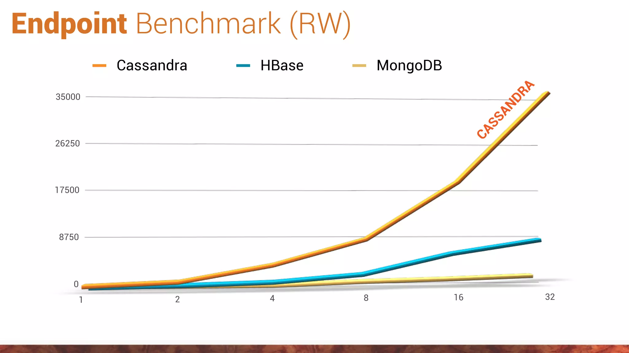 Endpoint Benchmark (RW)
0
8750
17500
26250
35000
1 2 4 8 16 32
Cassandra HBase MongoDB
CASSANDRA
 