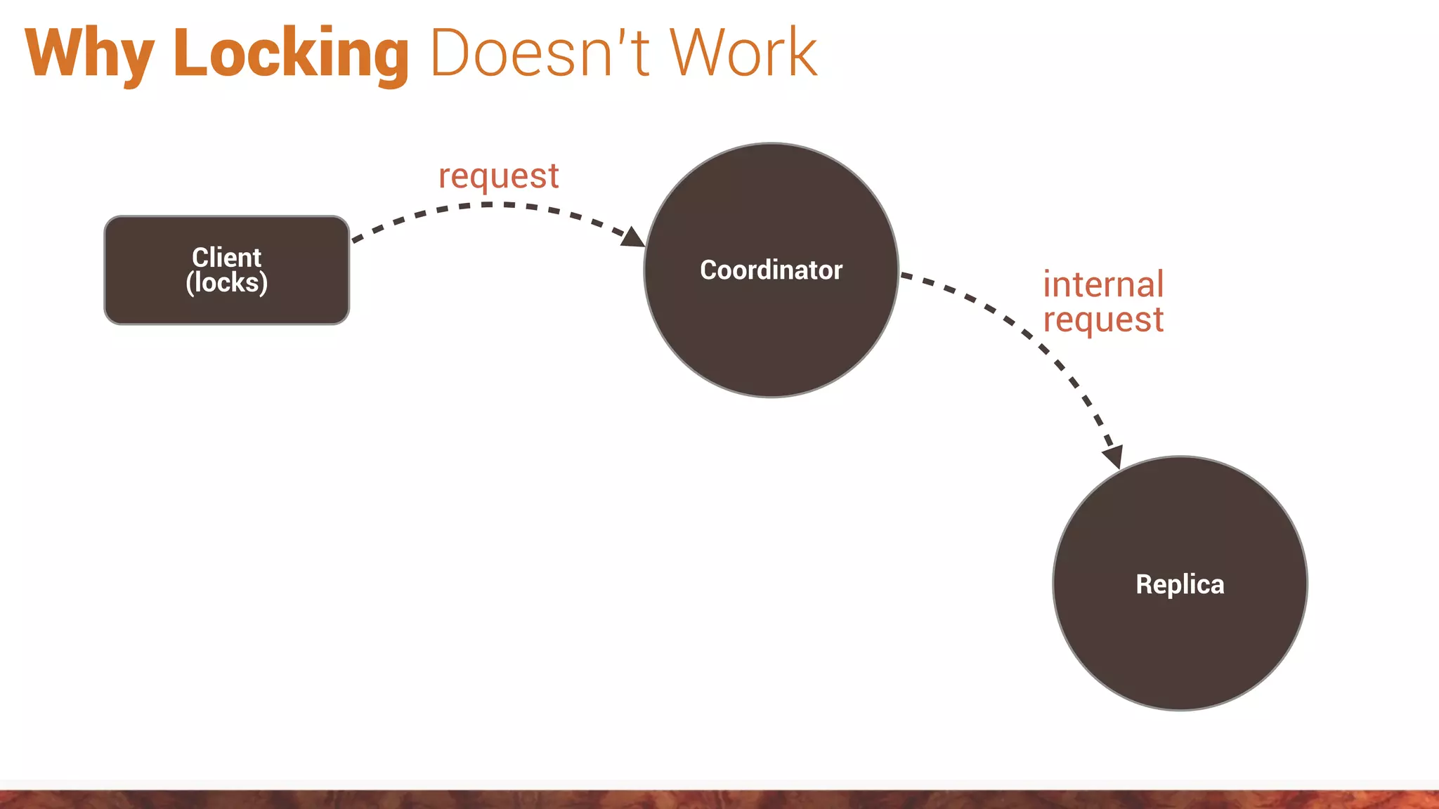 Why Locking Doesn’t Work
Client
(locks) Coordinator
request
Replica
internal
request
 