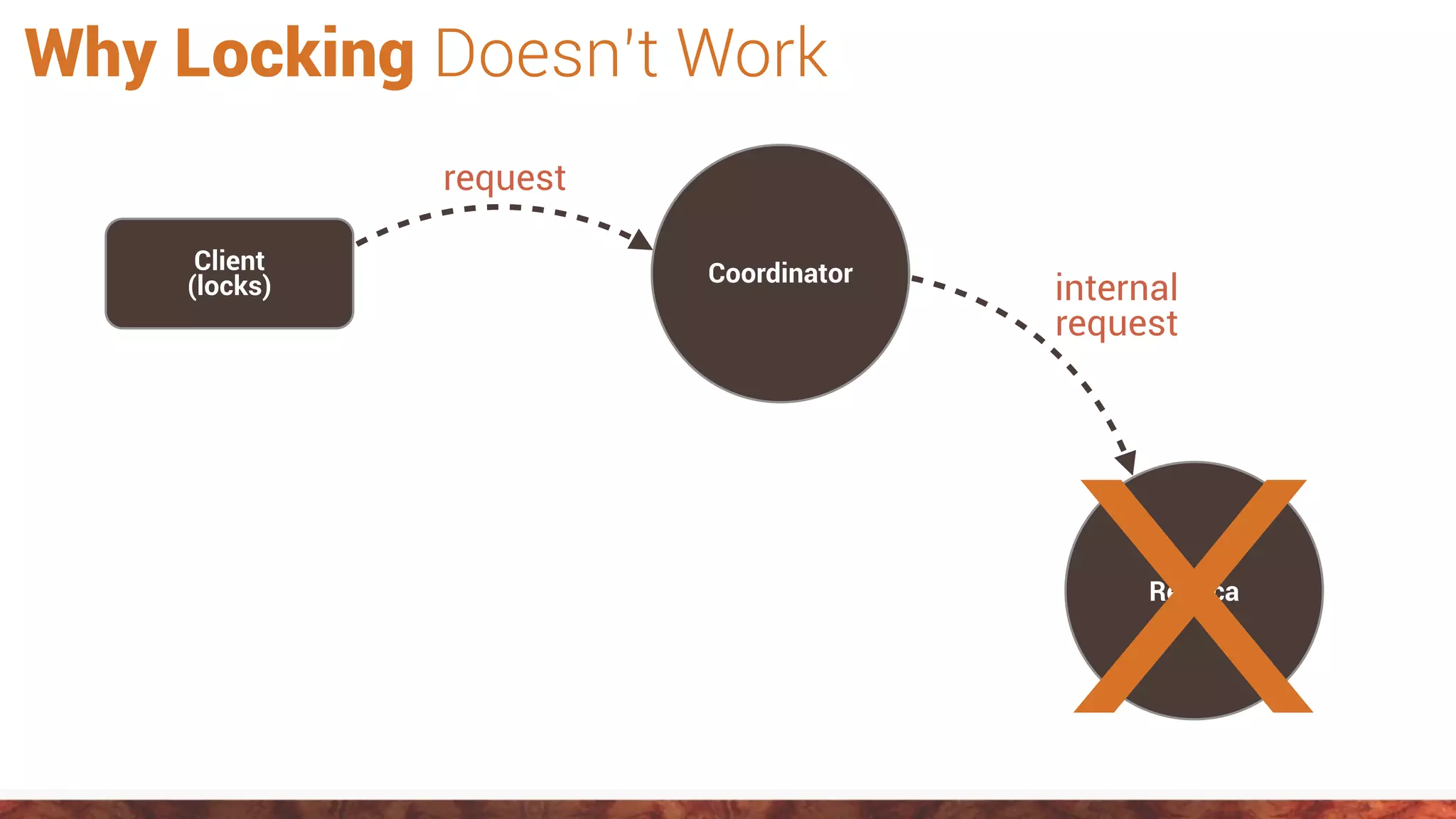 Why Locking Doesn’t Work
Client
(locks) Coordinator
request
Replica
internal
request
X
 