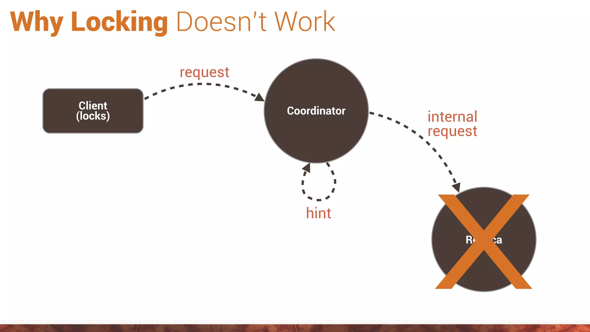Why Locking Doesn’t Work
Client
(locks) Coordinator
request
Replica
internal
request
hint
X
 