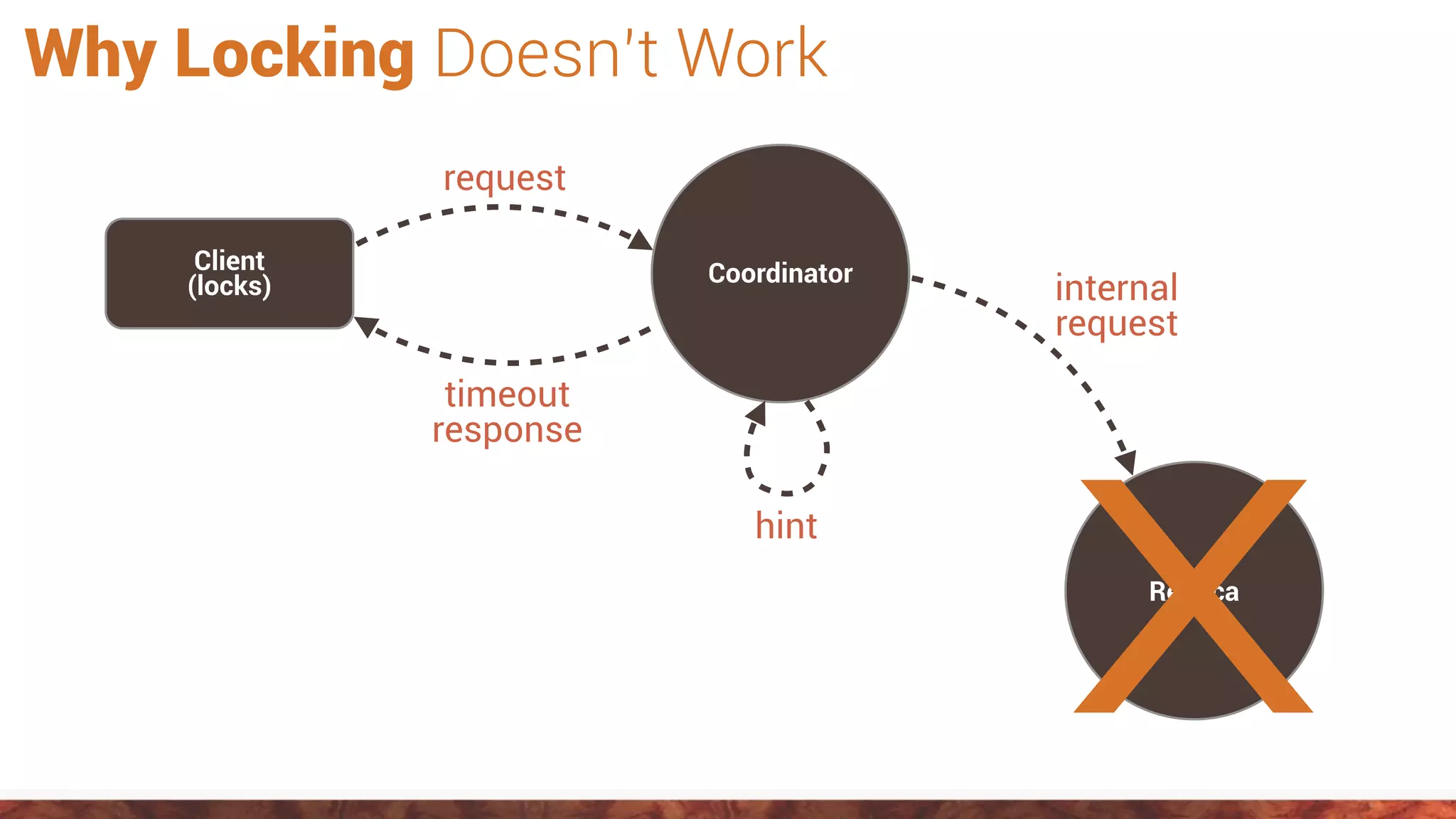 Why Locking Doesn’t Work
Client
(locks) Coordinator
request
Replica
internal
request
hint
timeout
response
X
 