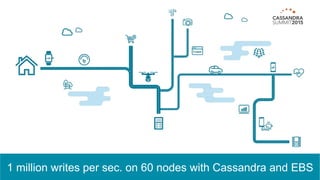 1 million writes per sec. on 60 nodes with Cassandra and EBS
 