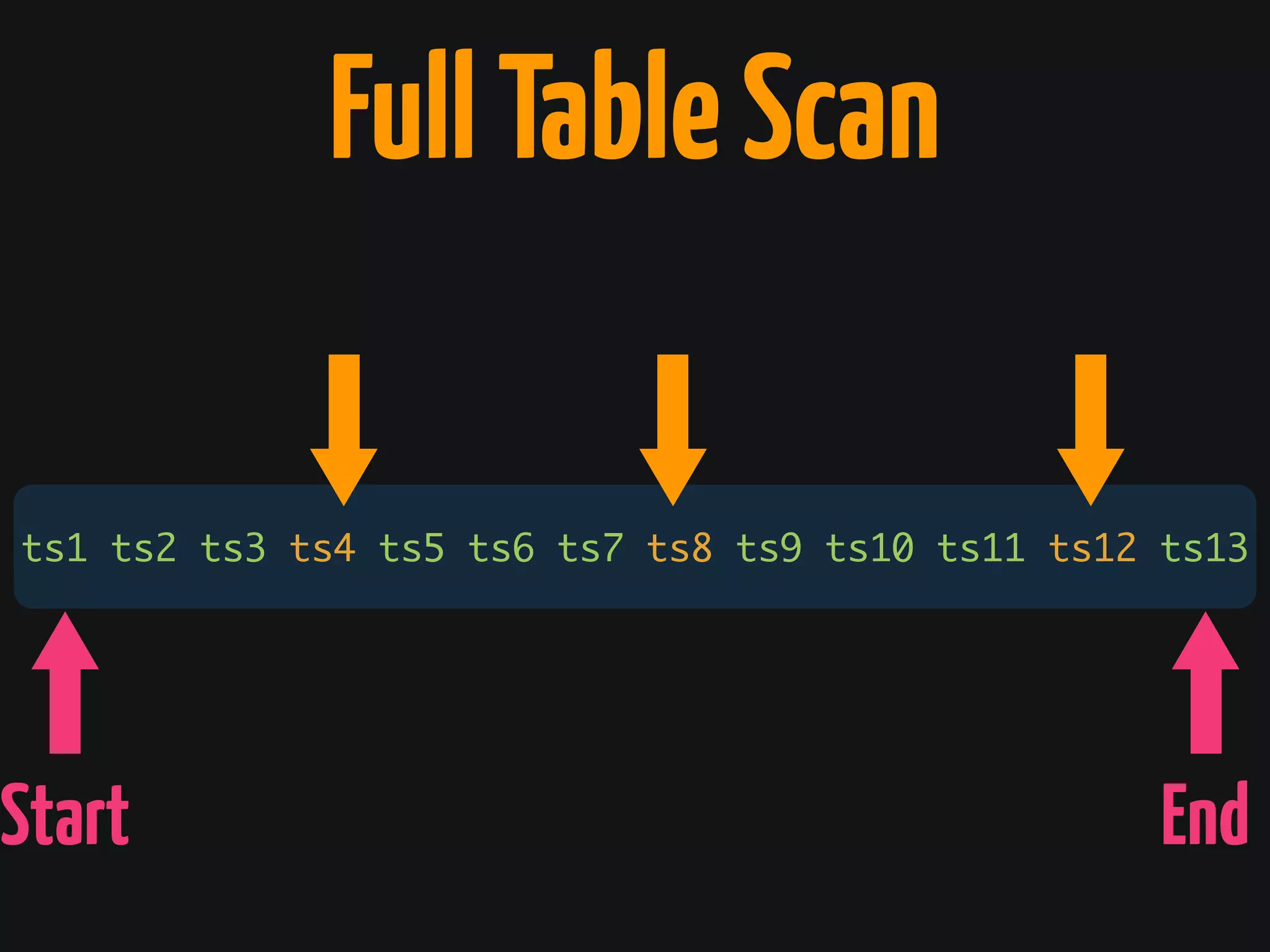 FullTableScan
ts1 ts2 ts3 ts4 ts5 ts6 ts7 ts8 ts9 ts10 ts11 ts12 ts13
Start End
 