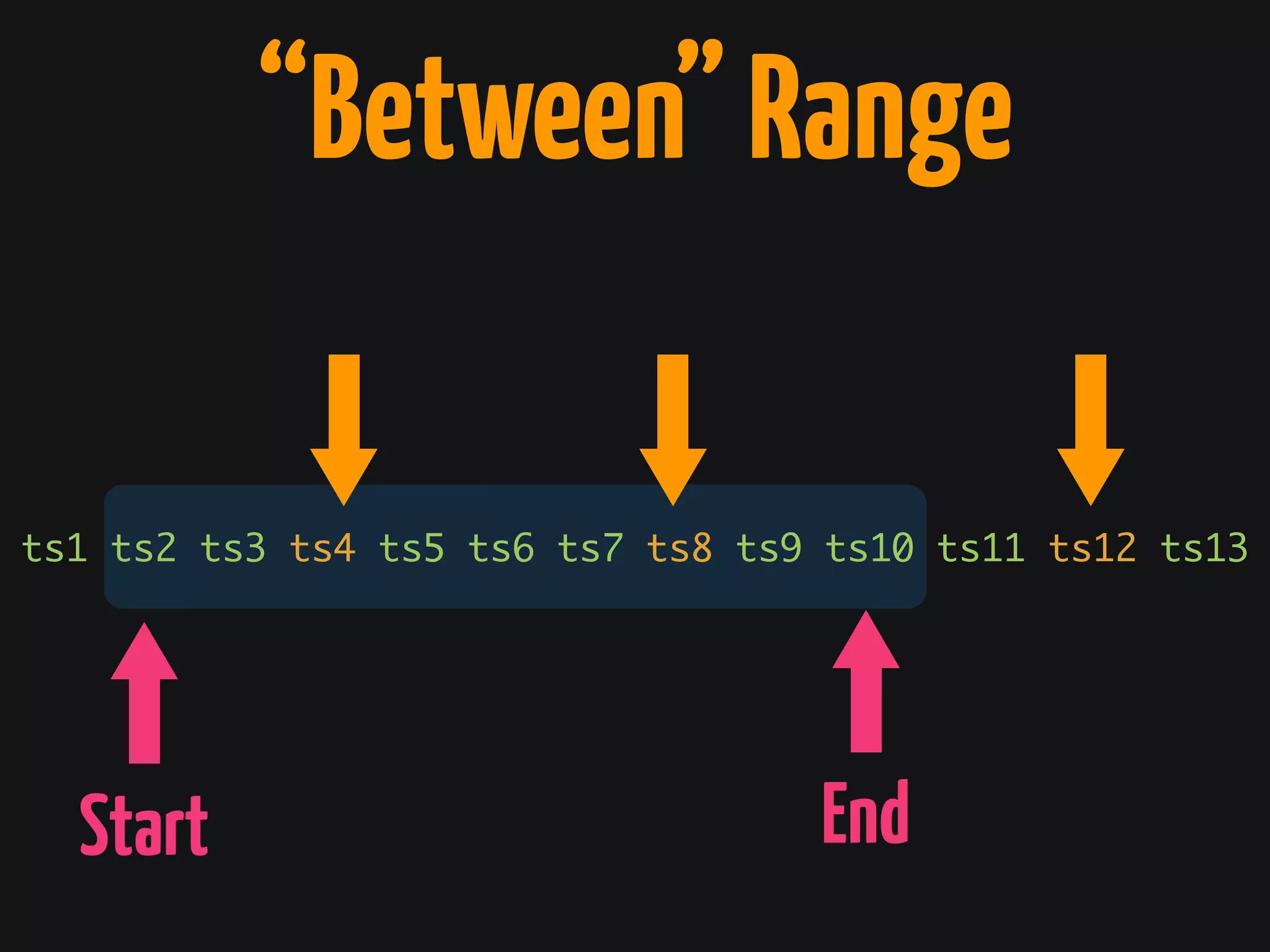 “Between”Range
ts1 ts2 ts3 ts4 ts5 ts6 ts7 ts8 ts9 ts10 ts11 ts12 ts13
Start End
 