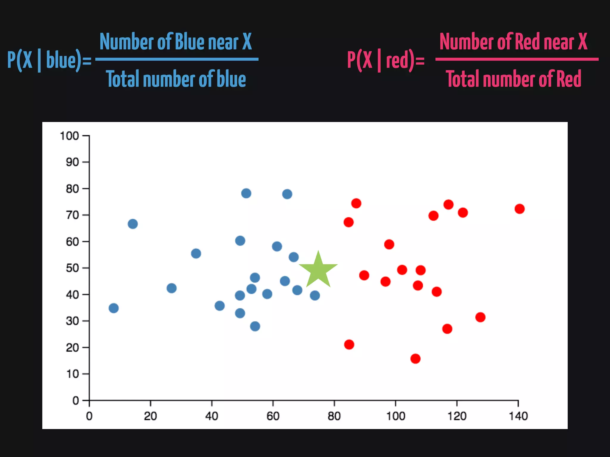 P(X|blue)=
NumberofBluenearX
Totalnumberofblue
P(X|red)=
NumberofRednearX
TotalnumberofRed
 