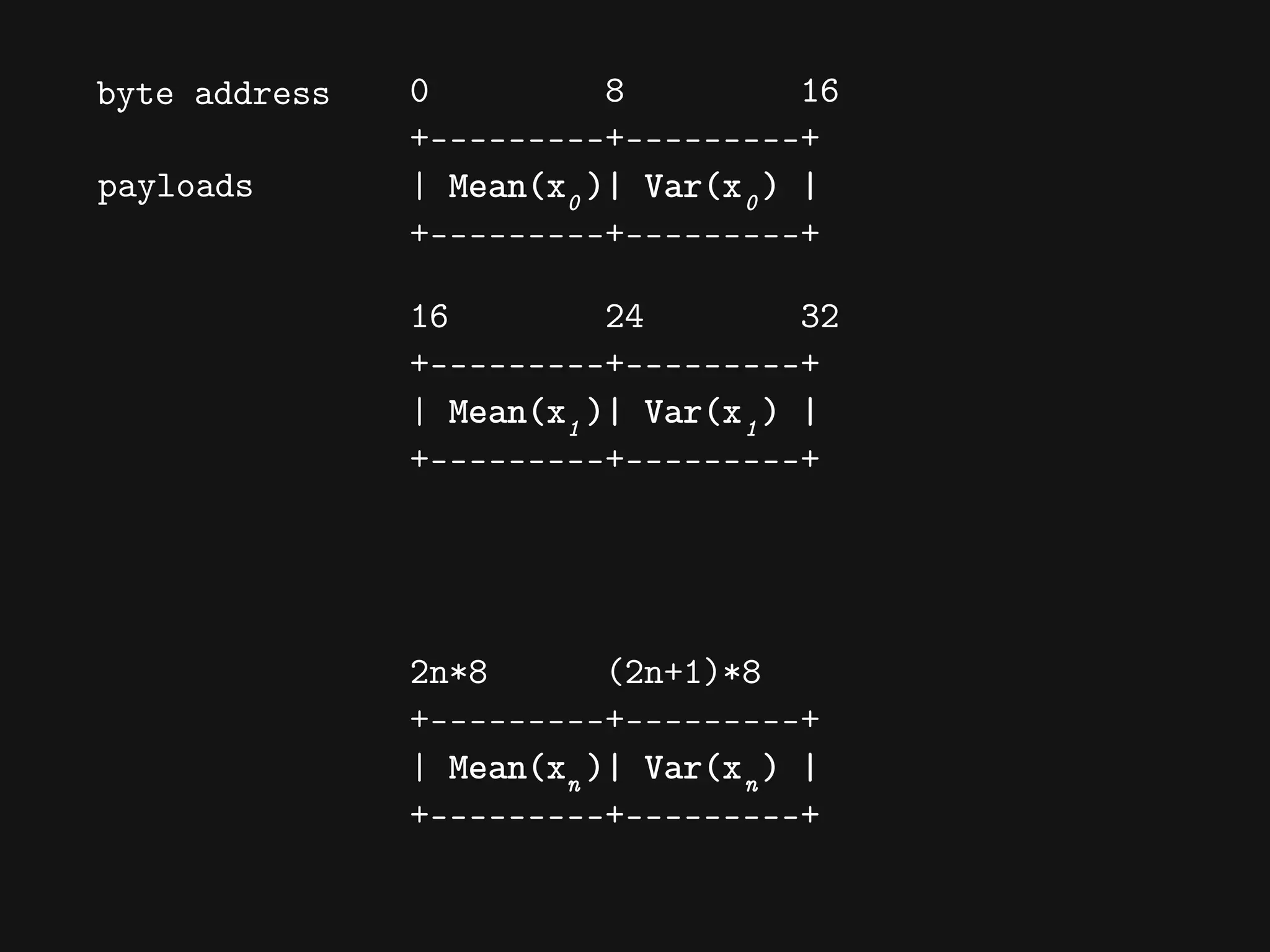 0 8 16
+---------+---------+
| Mean(x )| Var(x ) |
+---------+---------+
0 0
16 24 32
+---------+---------+
| Mean(x )| Var(x ) |
+---------+---------+
1 1
2n*8 (2n+1)*8
+---------+---------+
| Mean(x )| Var(x ) |
+---------+---------+
n n
byte address
payloads
 